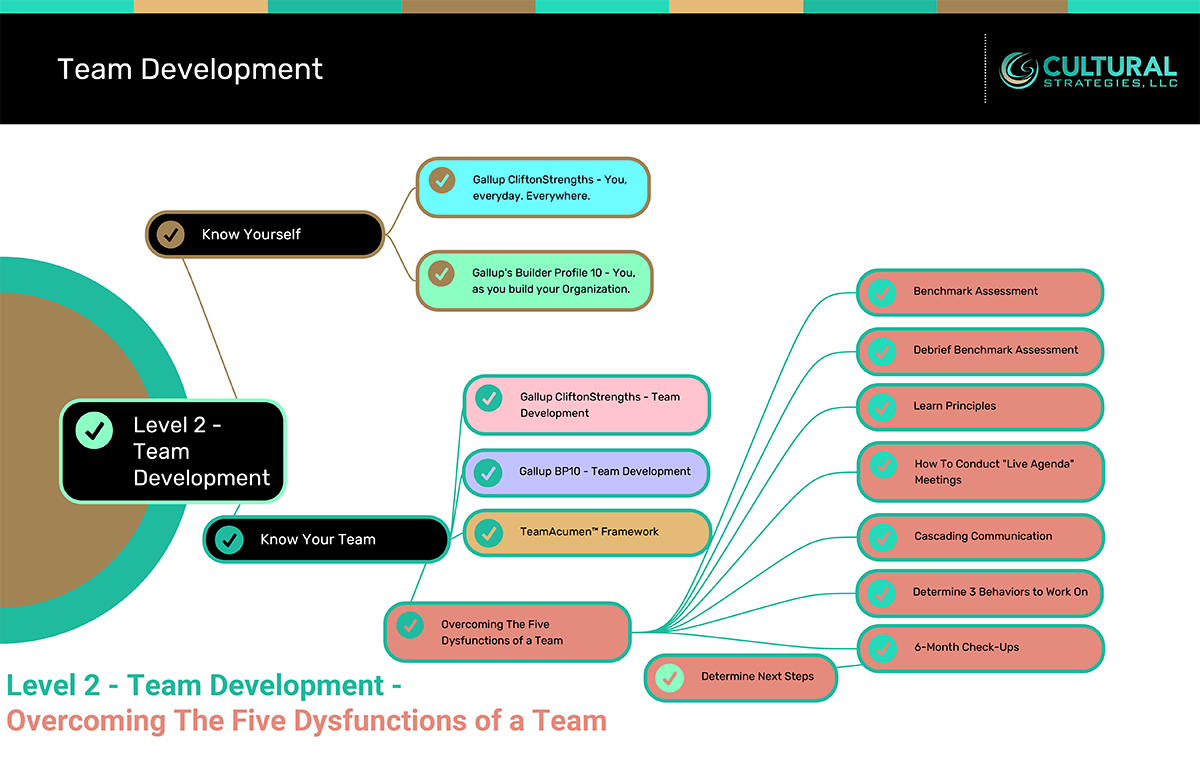 Team Development Full 5 Dysfunctions