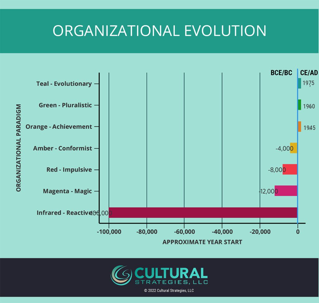Organizational Evolution