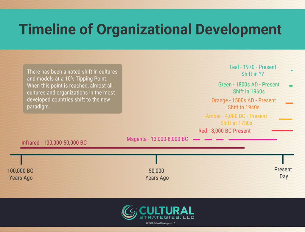 Organizational Evolution Timeline