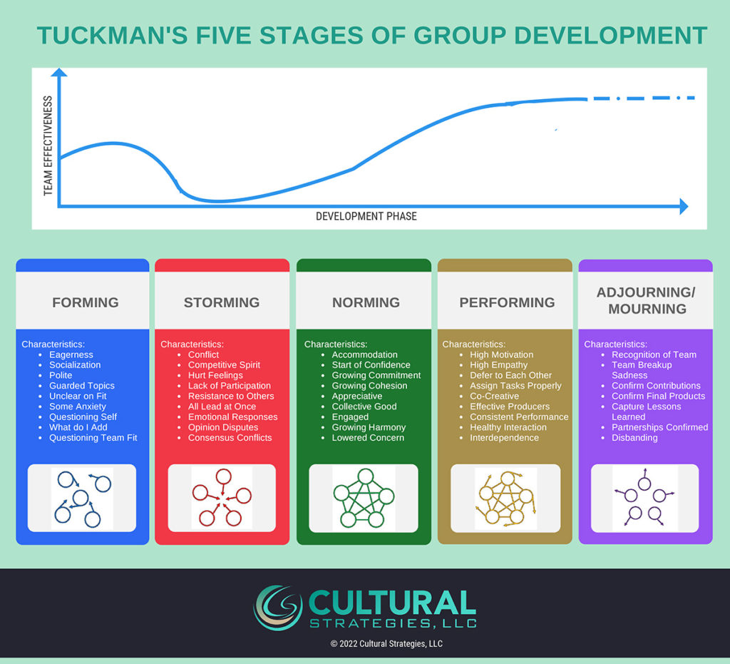 Tuckmans Five Stages Infographic v2