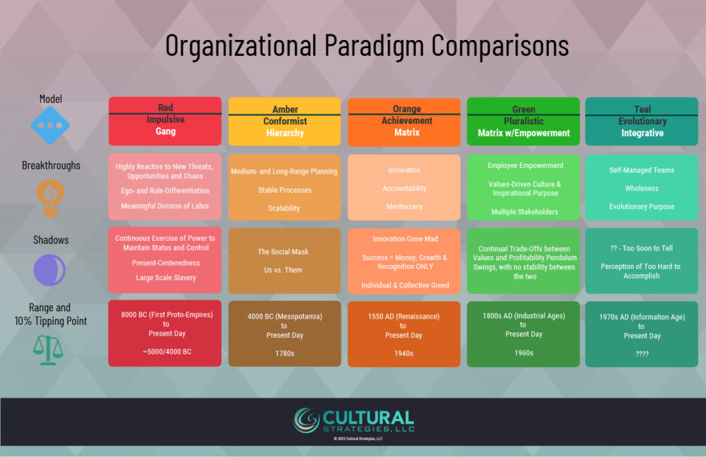 Organizational Paradigm Comparisons 5 Models