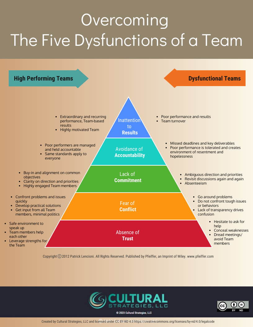Overcoming The Five Dysfunctions of a Team - Cultural Strategies