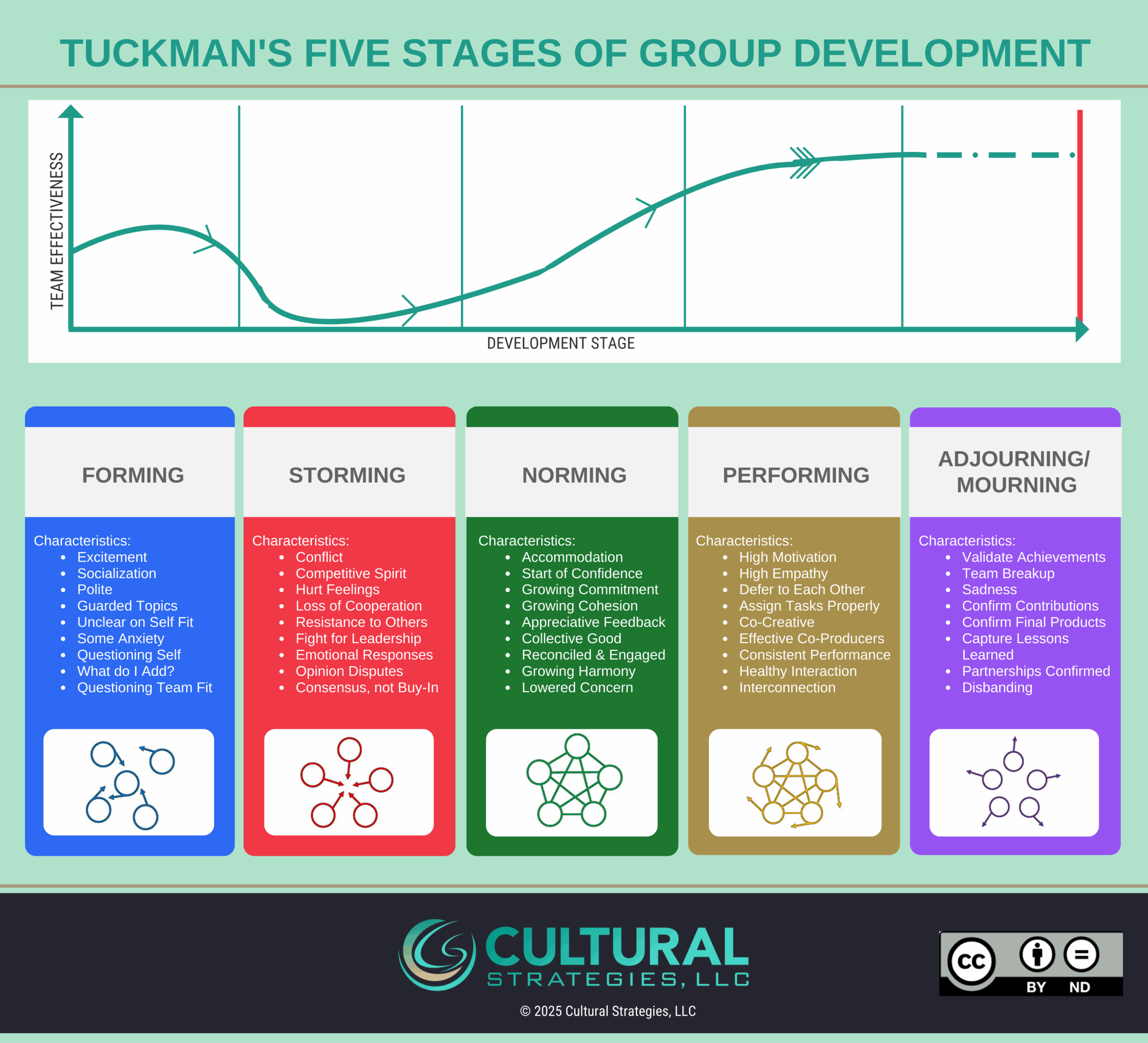 Infographic of the Final Results of Tuckman’s and Jensen’s Review (1977)