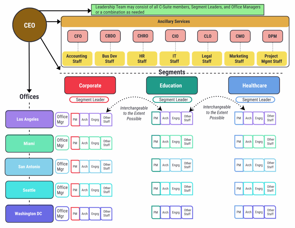 Matrix organization chart
