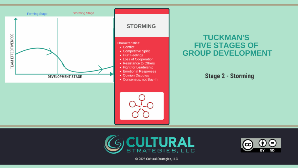 2026 Tuckman's Storming Stage 2026 Tuckman's Storming Stage